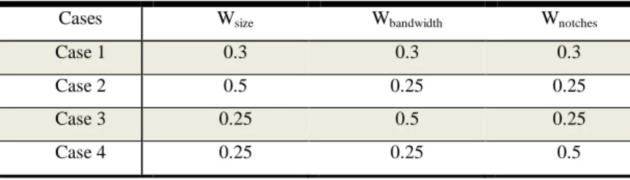 Table 3. Utility values of  the antennas in four different cases for weight assignments