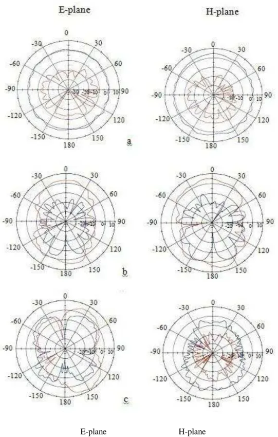 Fig. 7. Radiation pattern at a) 2.6GHz, b) 5GHz, and c) 9.5GHz. (in E-plane red color is Co polarization and blue is Cross- Cross-polarization and in H-plane red color is Cross-Cross-polarization and blue color is Co-Cross-polarization) 