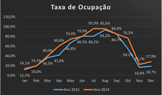 Gráfico 4.1: Taxa de ocupação Fonte: FSV (2014)