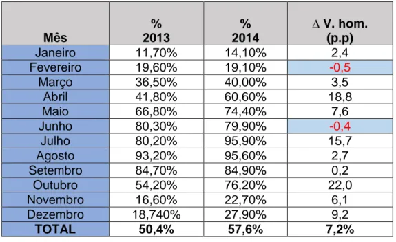 Tabela 4.1: Comparativo da variação da taxa de ocupação  Fonte: Elaborado pelo autor 