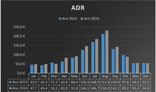 Gráfico 4.2: Average daily rate Fonte: FSV (2014)