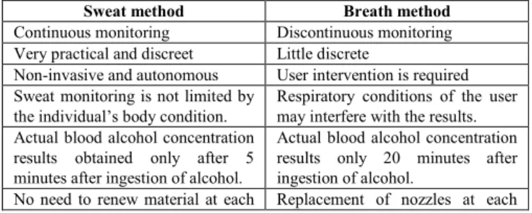 Table  1.  Advantages  of  monitoring the  alcohol  level  through non-invasive  sweat analysis from the current project over the breath based systems