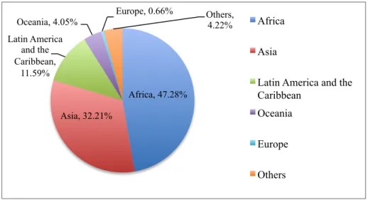 Figure 2 Geographical Distribution of Chinese Foreign Aid (until the end of 2012) 