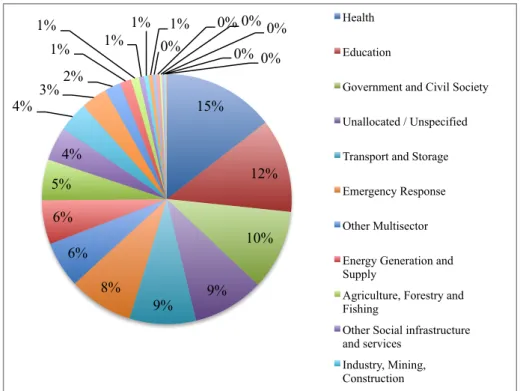 Figure 4 Sectional Distribution of Aid Flows Based on Aid Amount 