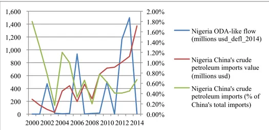 Figure 5 Nigeria: ODA-Like Flow From China And China’s Crude Petroleum Imports  Data 