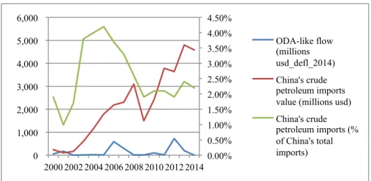 Figure 7 Sudan: ODA-Like Flow From China And China’s Crude Petroleum Imports  Data 