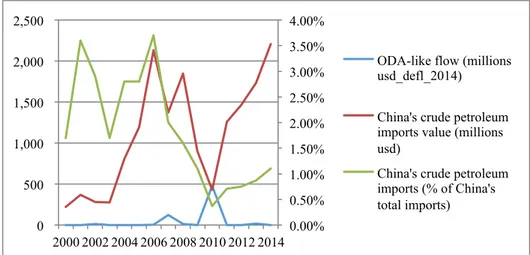 Figure  9  Equatorial  Guinea:  ODA-Like  Flow  From  China  And  China’s  Crude  Petroleum Imports Data 