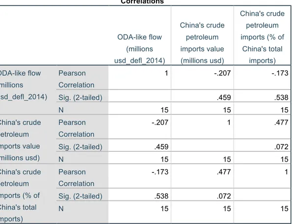Table 4 Correlation Test Result – Angola  Correlations  ODA-like flow  (millions  usd_defl_2014)  China's crude petroleum imports value (millions usd)  China's crude petroleum imports (% of China's total imports)  ODA-like flow  (millions  usd_defl_2014)  