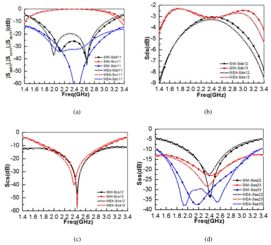 Fig. 6. Simulated and measured results of the BTSE power divider prototype:(a) Parameters of balanced port 1;(b)  Differential mode transmission parameters S ds ;(c) Common mode transmission parameters |S cs |;(d) Return loss and isolation 