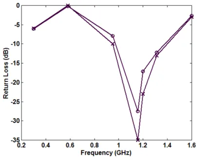 Fig. 14. Simulated (x) and measured (o) return loss for the substrate under test.