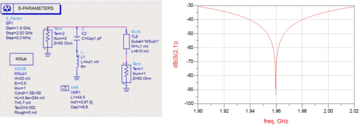 Fig. 16. Bias network simulations for the power amplifier based on the MRF6S18100 LDMOS device.