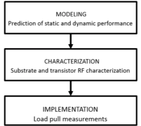 Fig. 1. Flow chart of the proposed methodology for the power amplifier design.