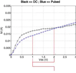 Fig. 4. DC and Pulsed IV characteristics for the NE76038 GaAs HEMT device.