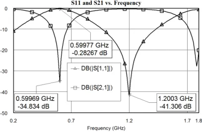 Fig. 11. Comparison between the behavior of simulated S11 and S22 for substrate characterization purposes