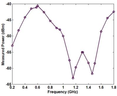 Fig. 13. Measured power (Pmeas or Pmed), using the setup shown in Fig. 12.