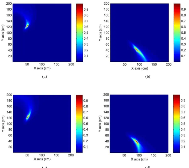 Fig. 8. The SF-ESPRIT imaging results in different random media. (a) The image of the target located at (0.53m, 1.26m)  with   =0.06  and  l s  8 x ; (b) The image of the target located at (0.91m, 0.39m) with   =0.06  and l s  8 x ; (c) The  image of