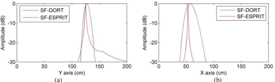 Fig. 3. Resolution comparisons between SF-DORT and SF-ESPRIT for the target located at (0.53m, 1.26m)