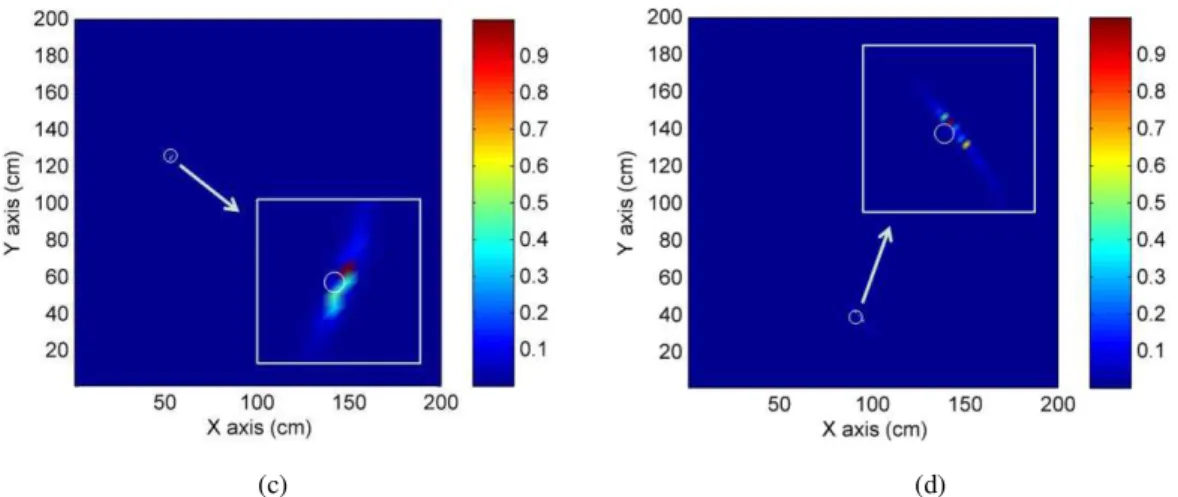 Fig. 5. (a) Three-dimensional pseudo-spectrum given by the SF-ESPRIT; (b) Three-dimensional pseudo-spectrum given by  the revised ESPRIT; (c) The revised ESPRIT image of the target located at (0.53m, 1.26m); (d) The revised 