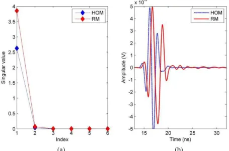 Fig. 6. (a) The distribution of singular values; (b) Target responses received by the 5th antenna