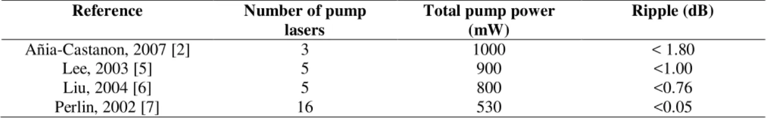 Table I: RAMAN AMPLIFIER PUMP SETUPS REPORTED IN LITERATURE  