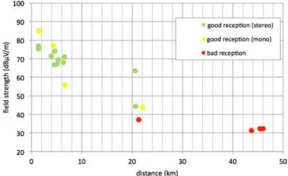 Fig. 13.  Nighttime received signal strength versus distance: good reception (green and yellow) and bad reception (red)