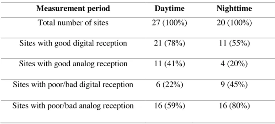 Table  IV  presents  a  comparison  between  analog  and  digital  reception  quality  for  the  47  measurement sites