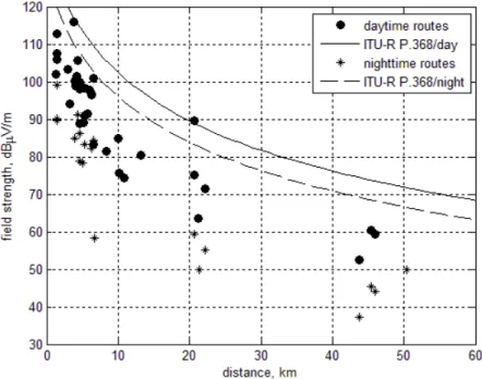 Fig. 6.  Measured and predicted field strength during the daytime and nighttime.  