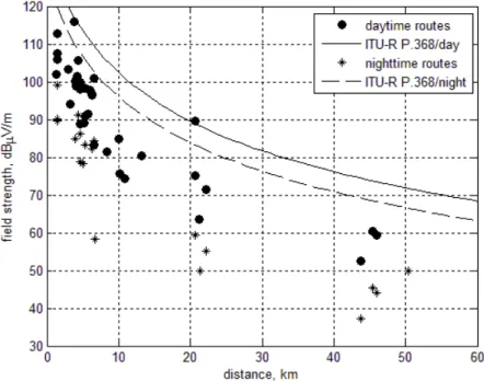 Fig. 6.  Measured and predicted field strength during the daytime and nighttime.  