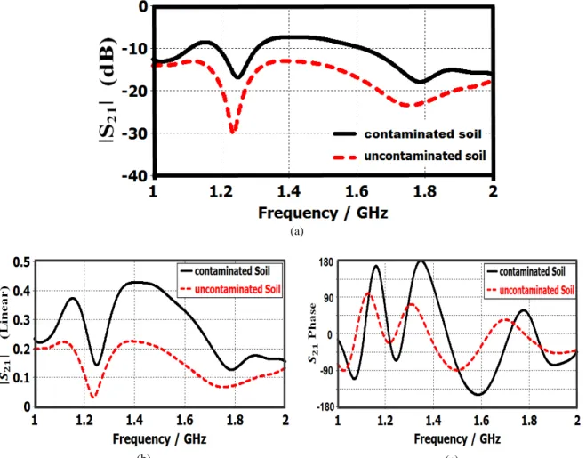 Fig. 9. Simulated coupling coefficient S 21  for contaminated and uncontaminated dry sandy soils (a) magnitude in dB (b)  magnitude linear (c) phase