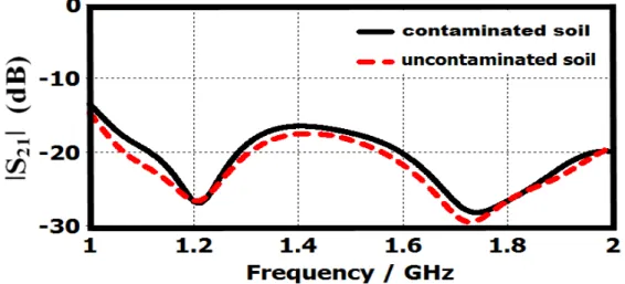 Fig. 10. Simulated ǀS 21 ǀ coefficient for contaminated and uncontaminated moist sandy soils