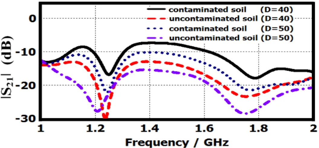 Fig. 12. Simulated  ǀS 21 ǀ  coefficient for contaminated and uncontaminated dry sandy soils plotted for different antenna  spacing 