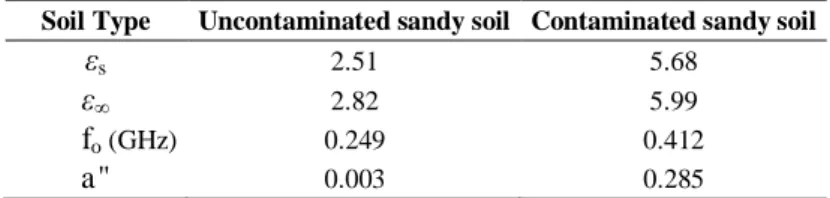 Fig. 3. Measured and curve-fitted permittivity of sandy soil versus frequency before and after contamination   (a) dielectric constant (b) dielectric loss factor   