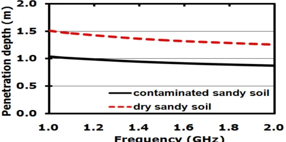 Fig. 4. Penetration depth of clean and contaminated sandy soils