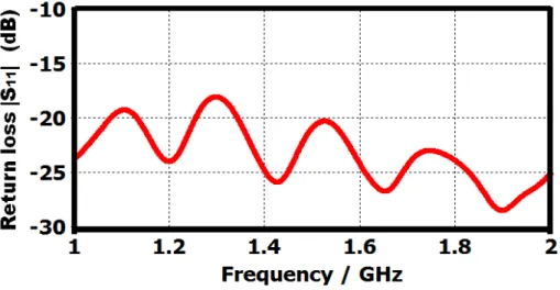 Fig. 6. Return loss of designed antenna at L-Band
