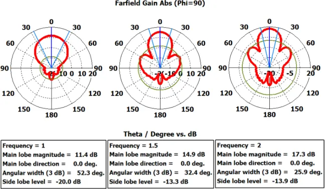Fig. 7. Radiation pattern of the designed antenna at 1, 1.5 and 2 GHz  T ABLE  IV. F ARFIELD  R ADIATION  P ARAMETERS OVER  L- BAND