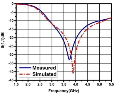 Fig. 14 Comparison of simulated and measured reflection coefficient for the proposed DRA 