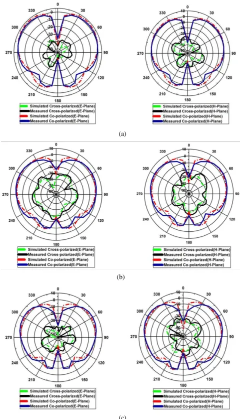 Fig. 15 Comparison of measured and simulated radiation patterns (E-Plane and H-Plane) of the proposed DRA: (a) 3.3 GHz,  (b) 3.8 GHz, (c) 4.4 GHz 