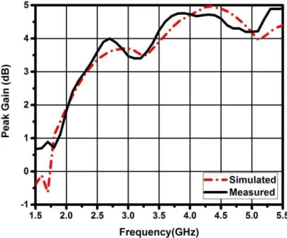 Fig. 17 Measured gain as a function of frequency for proposed DRA 