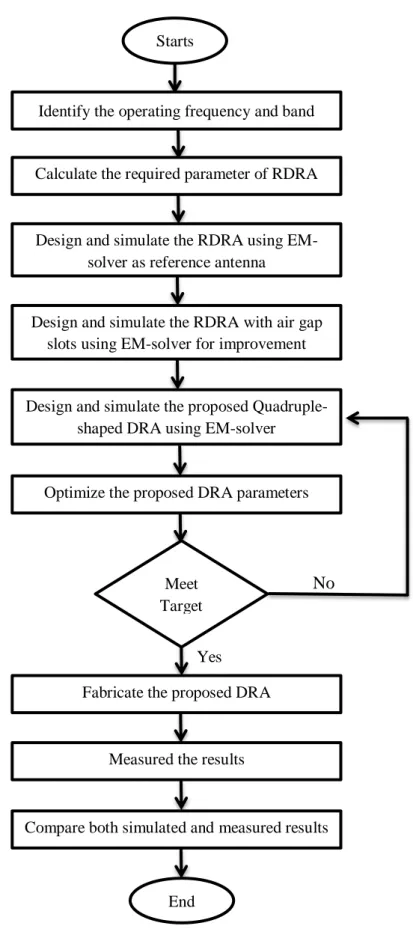 Fig. 1 Design guide flowchart of proposed Quadruple-shaped DRA