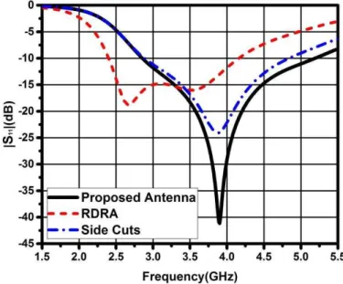 Fig. 5 Reflection coefficient versus frequency for reference antenna (RDRA), modified antenna with side cuts and proposed  antenna (Quadruple-shaped) 