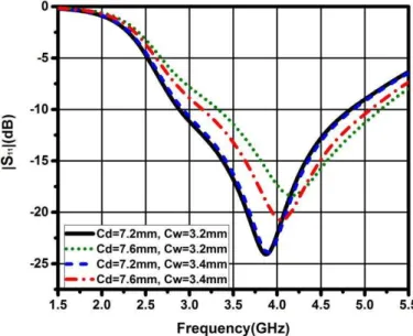 Fig. 6 Variation of reflection coefficient versus frequency curve for different value of cutting depth 