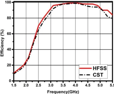 Fig. 10 Comparison of antenna efficiency as a function of frequency for Quadruple-shaped DRA  