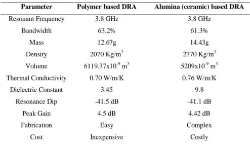 TABLE III: C OMPARATIVE PARAMETERS FOR POLYMER AND ALUMINA BASED  DRA  Parameter  Polymer based DRA  Alumina (ceramic) based DRA 