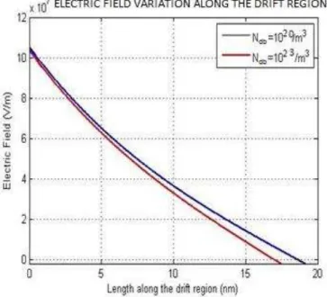Fig. 5 represents the variation of the electric field with length along the drift region for two different  n-region doping concentration .Again as earlier the electric field is maximum at the p+-n junction as  expected where avalanche breakdown occurs and
