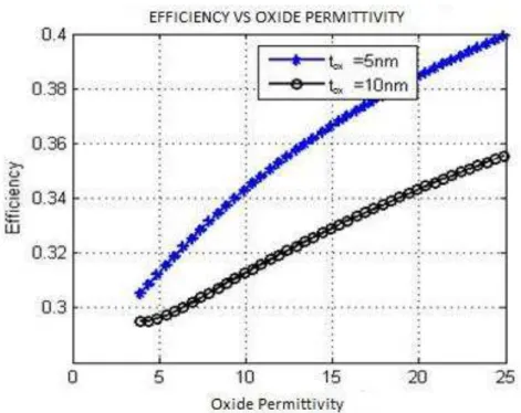 Fig.  8  represents  the  variation  of  the  efficiency  of  this  device  with  the  oxide  thickness  as  shown  earlier in the Fig