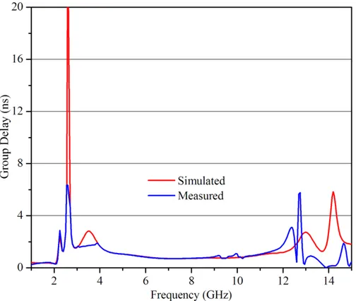 Fig. 14. Comparative simulated and measured group delay vs. Frequency plot 