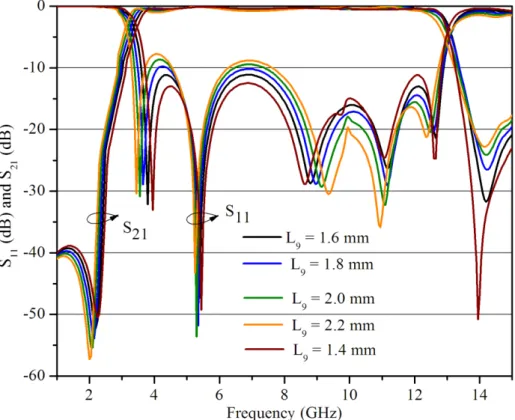 Fig. 6. S-parameters vs. Frequency plot for the variation of parameter L 5 