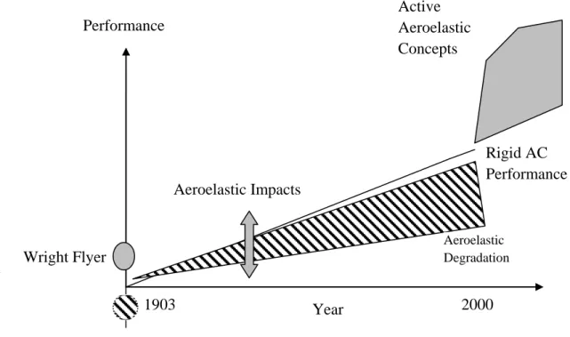 Fig. 1- The impact of aeroelasticity on aircraft performance [4]. 