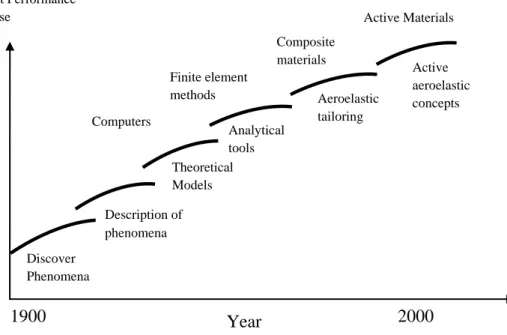 Fig. 2 - Relationship between aircraft performance, advances in aeroelasticity, and external stimuli [4]