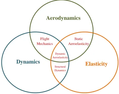 Fig. 3 - Collar´s Aeroelastic Triangle [11]. 